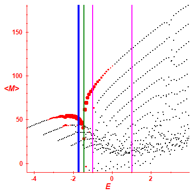 Peres lattice <M>